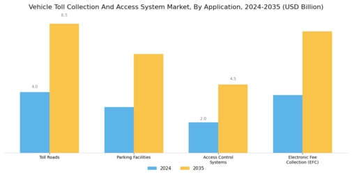 Vehicle Toll Collection Access System Market Segment Image 3
