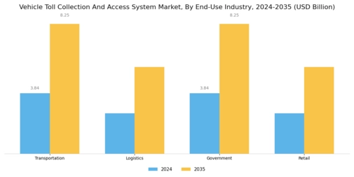 Vehicle Toll Collection Access System Market Segment Image 4