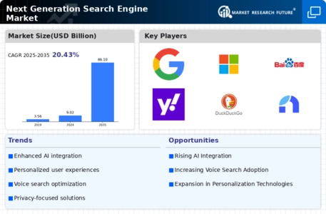 Next Generation Search Engine Market
 Infographic