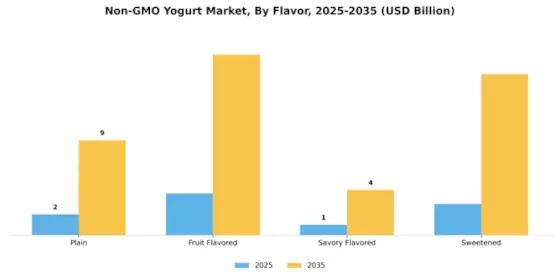 Non-GMO Yogurt Market Segment Image 1