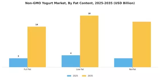 Non-GMO Yogurt Market Segment Image 2