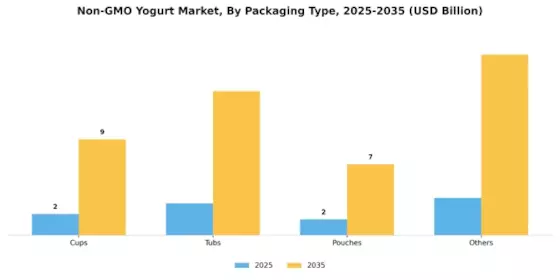 Non-GMO Yogurt Market Segment Image 3