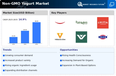 Non-GMO Yogurt Market Infographic