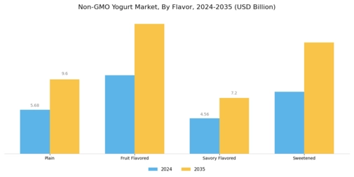 Non-GMO Yogurt Market Segment Image 1
