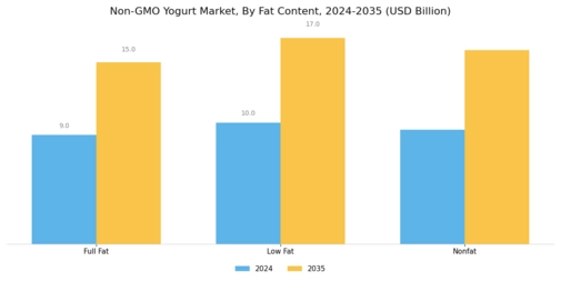 Non-GMO Yogurt Market Segment Image 2