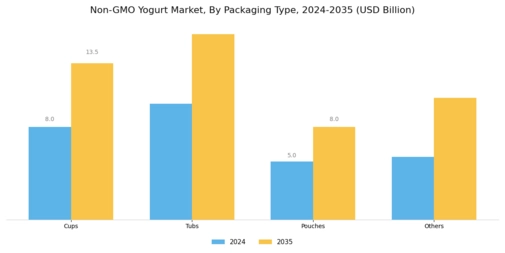 Non-GMO Yogurt Market Segment Image 3