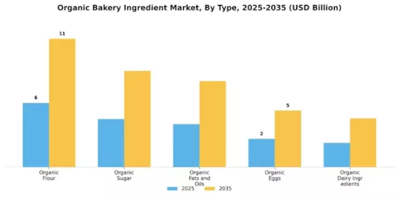 Organic Bakery Ingredient Market Segment Image 0