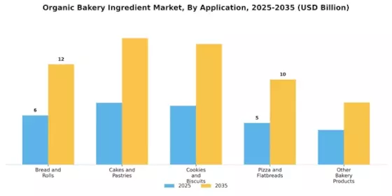 Organic Bakery Ingredient Market Segment Image 1