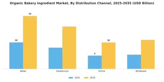 Organic Bakery Ingredient Market Segment Image 2