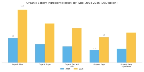 Organic Bakery Ingredient Market Segment Image 0