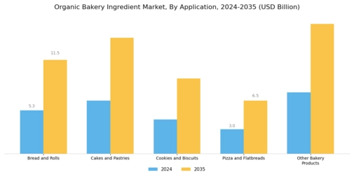 Organic Bakery Ingredient Market Segment Image 1