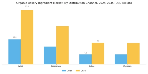 Organic Bakery Ingredient Market Segment Image 2