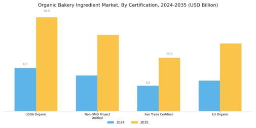 Organic Bakery Ingredient Market Segment Image 3
