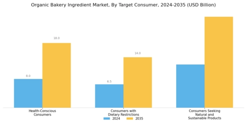 Organic Bakery Ingredient Market Segment Image 4