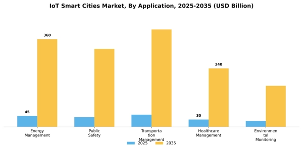 IoT Smart Cities Market Segment Image 0