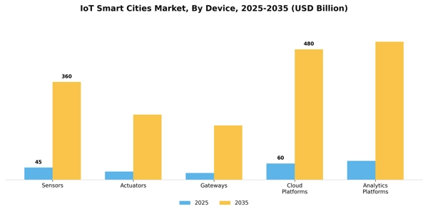 IoT Smart Cities Market Segment Image 1