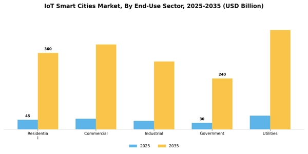 IoT Smart Cities Market Segment Image 2