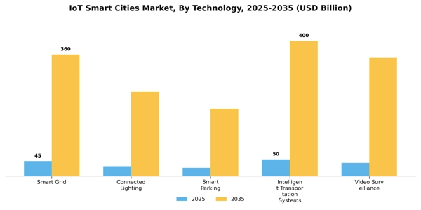 IoT Smart Cities Market Segment Image 3