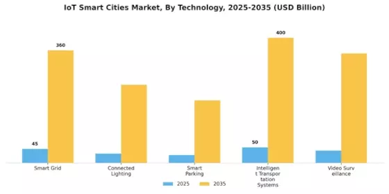 IoT Smart Cities Market Segment Image 0