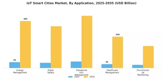 IoT Smart Cities Market Segment Image 1