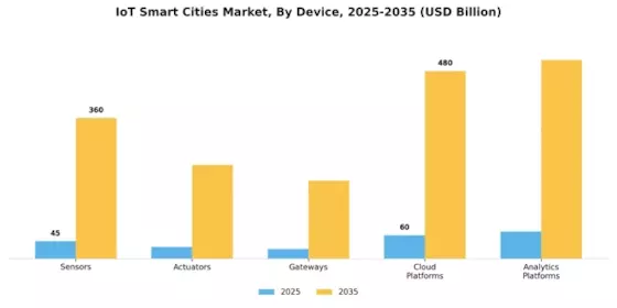IoT Smart Cities Market Segment Image 2