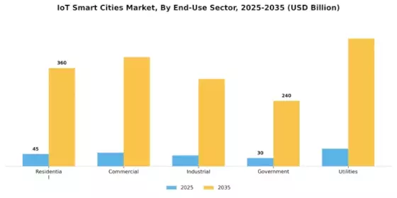 IoT Smart Cities Market Segment Image 3