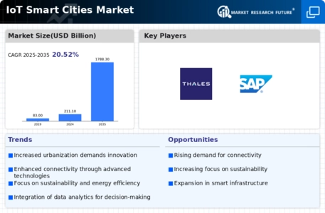 IoT Smart Cities Market Infographic