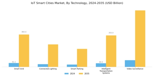 IoT Smart Cities Market Segment Image 0
