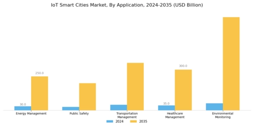 IoT Smart Cities Market Segment Image 1