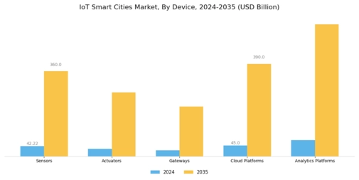 IoT Smart Cities Market Segment Image 2