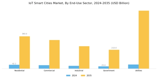 IoT Smart Cities Market Segment Image 3