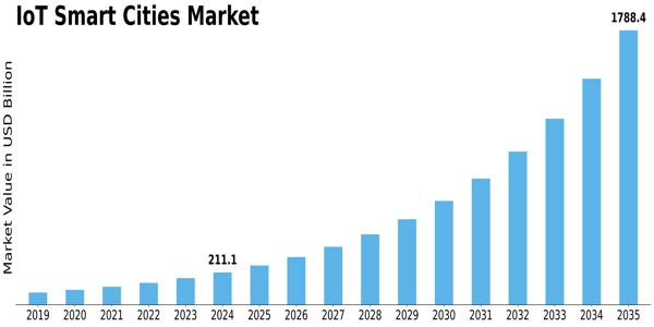 IoT Smart Cities Market Size