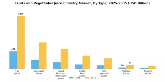 Fruits and Vegetables Juice Industry Market  Segment Image 0