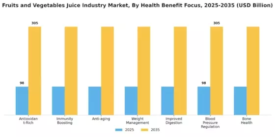 Fruits and Vegetables Juice Industry Market  Segment Image 1