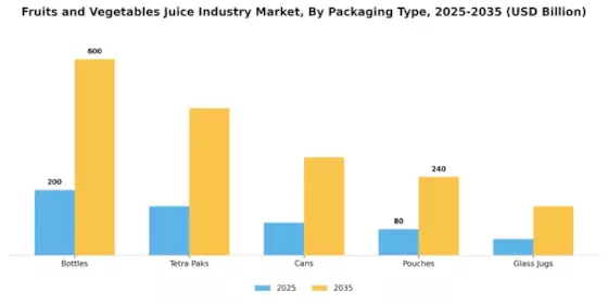 Fruits and Vegetables Juice Industry Market  Segment Image 2