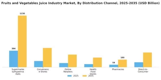 Fruits and Vegetables Juice Industry Market  Segment Image 3