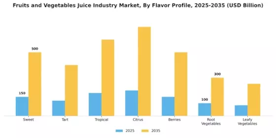 Fruits and Vegetables Juice Industry Market  Segment Image 4