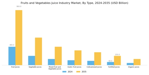 Fruits and Vegetables Juice Industry Market  Segment Image 0