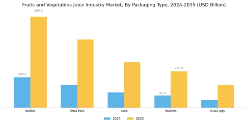 Fruits and Vegetables Juice Industry Market  Segment Image 2