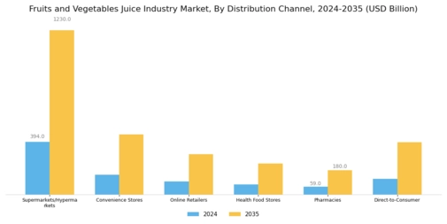 Fruits and Vegetables Juice Industry Market  Segment Image 3