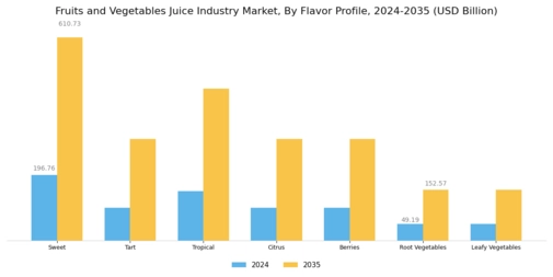 Fruits and Vegetables Juice Industry Market  Segment Image 4