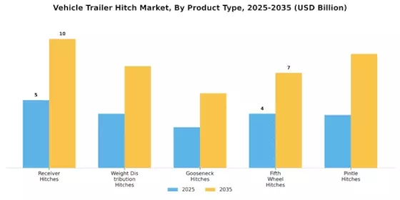 Vehicle Trailer Hitch Market Segment Image 0