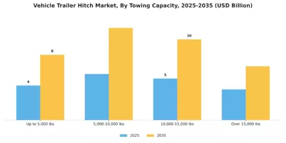 Vehicle Trailer Hitch Market Segment Image 3