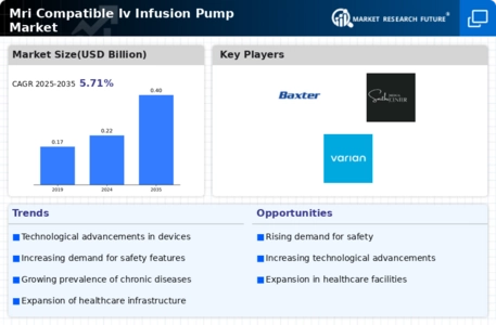 Mri Compatible Iv Infusion Pump Market
 Infographic