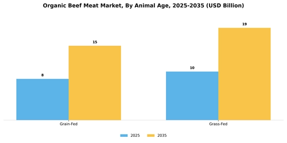 Organic Beef Meat Market  Segment Image 0