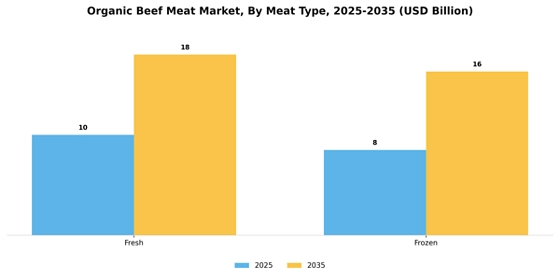 Organic Beef Meat Market  Segment Image 2