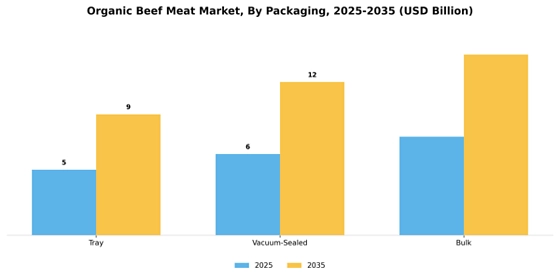 Organic Beef Meat Market  Segment Image 3