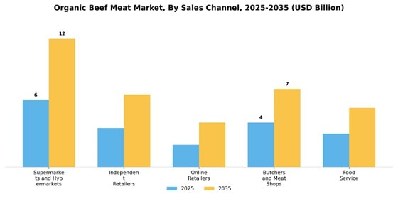 Organic Beef Meat Market  Segment Image 4