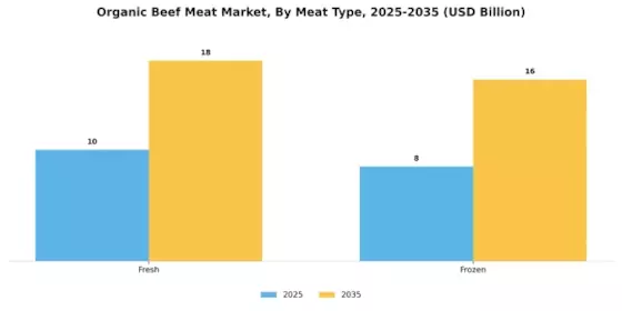 Organic Beef Meat Market  Segment Image 0