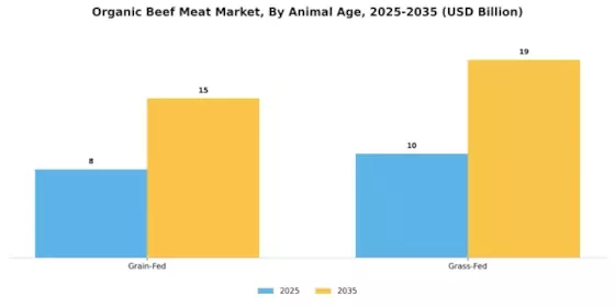 Organic Beef Meat Market  Segment Image 2